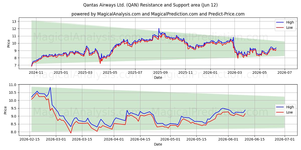  Qantas Airways Ltd. (QAN) Support and Resistance area (11 Jun) 