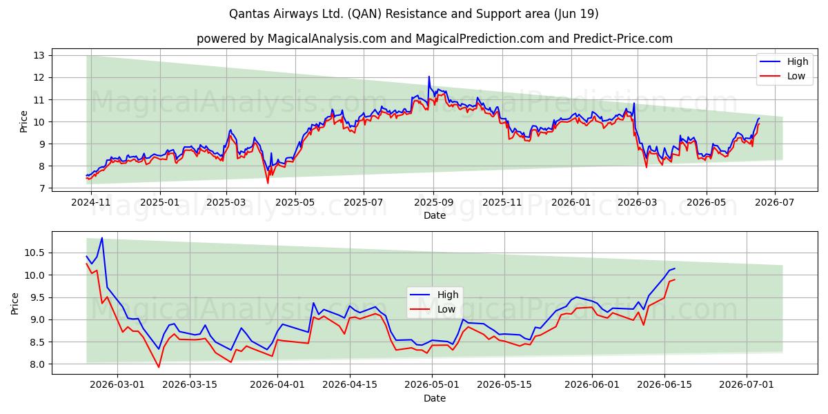  Qantas Airways Ltd. (QAN) Support and Resistance area (18 Jun) 