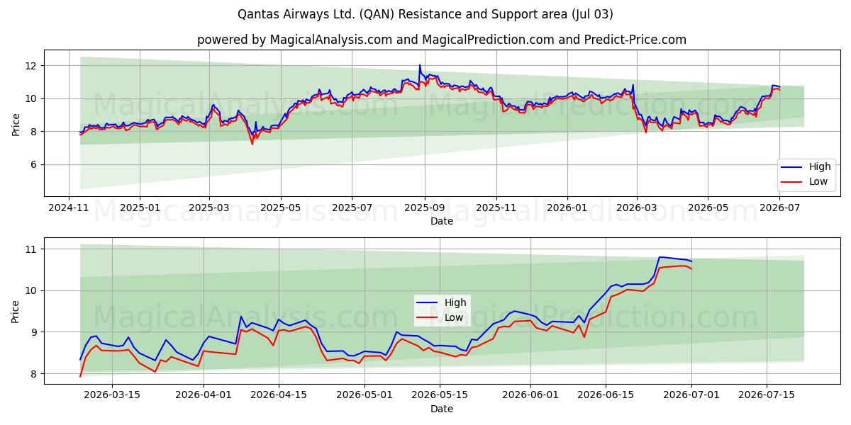  Qantas Airways Ltd. (QAN) Support and Resistance area (02 Jul) 