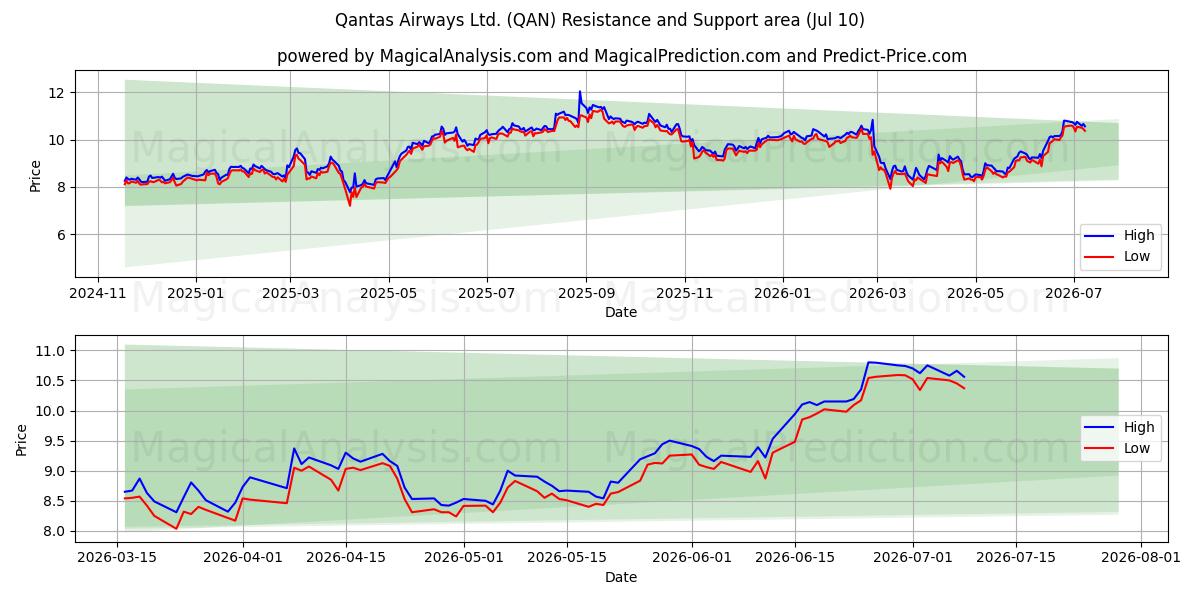  Qantas Airways Ltd. (QAN) Support and Resistance area (09 Jul) 