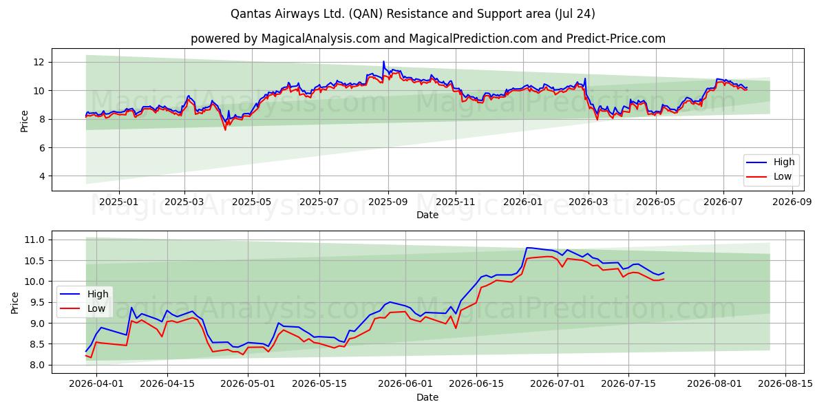  Qantas Airways Ltd. (QAN) Support and Resistance area (23 Jul) 