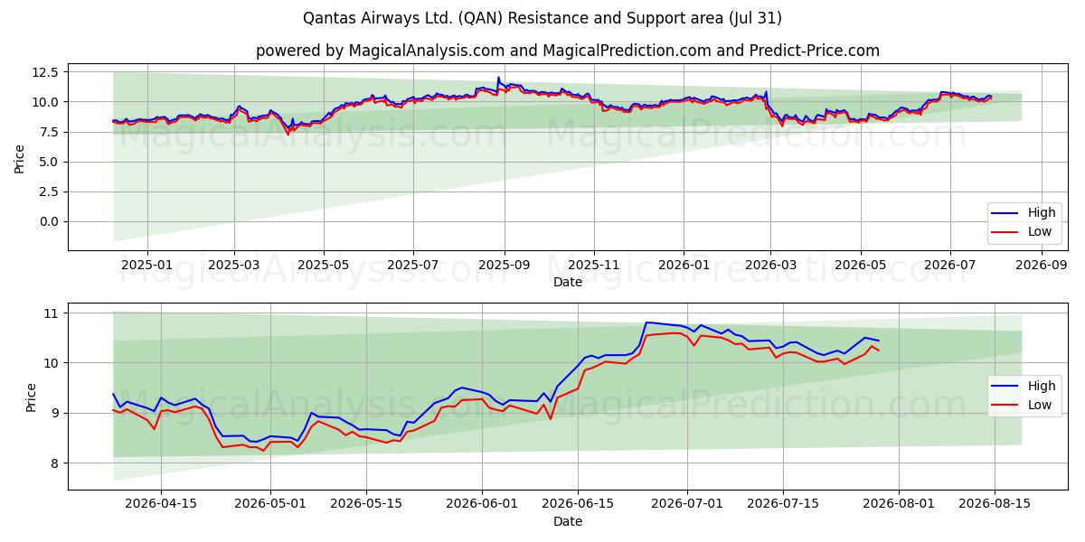  Qantas Airways Ltd. (QAN) Support and Resistance area (30 Jul) 