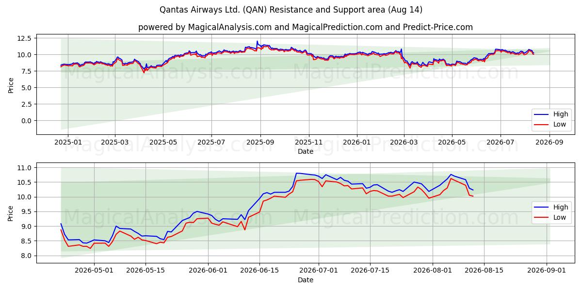  Qantas Airways Ltd. (QAN) Support and Resistance area (13 Aug) 