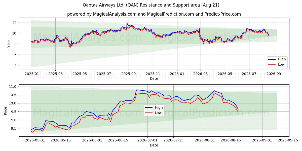  Qantas Airways Ltd. (QAN) Support and Resistance area (20 Aug) 