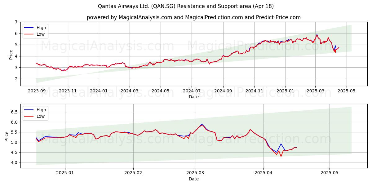  Qantas Airways Ltd. (QAN.SG) Support and Resistance area (18 Apr) 