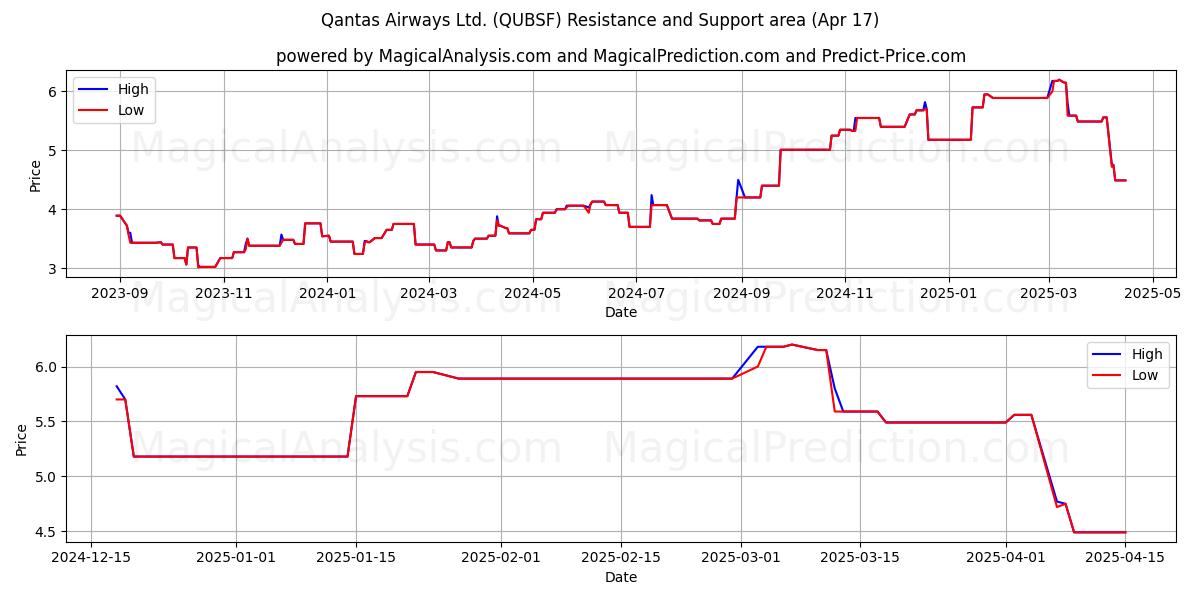  Qantas Airways Ltd. (QUBSF) Support and Resistance area (17 Apr) 