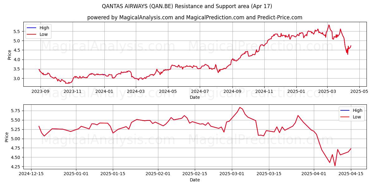  QANTAS AIRWAYS (QAN.BE) Support and Resistance area (17 Apr) 
