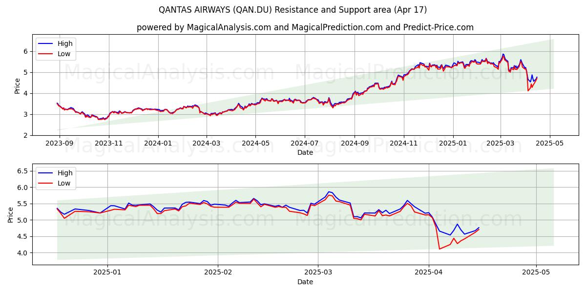  QANTAS AIRWAYS (QAN.DU) Support and Resistance area (17 Apr) 