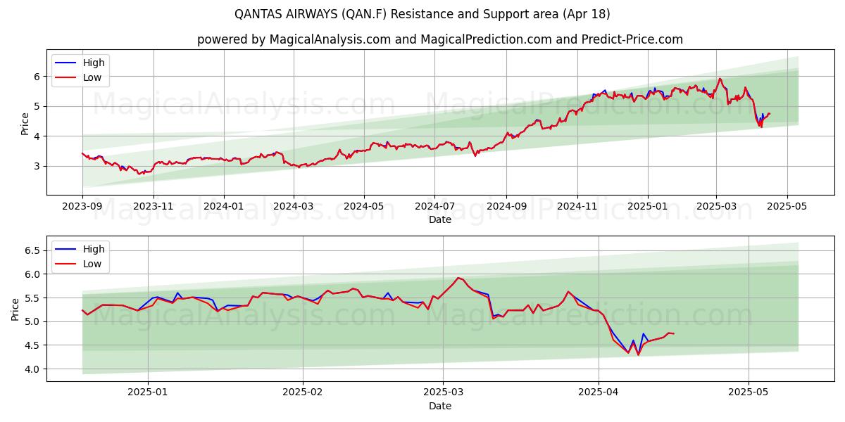 QANTAS AIRWAYS (QAN.F) Support and Resistance area (18 Apr) 