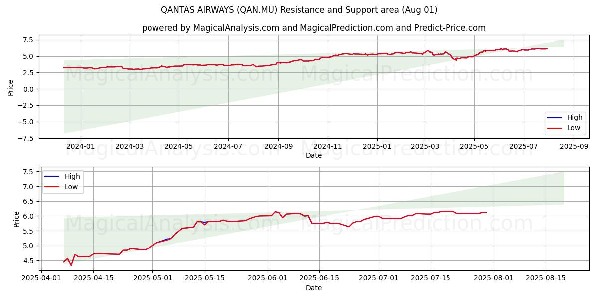  QANTAS AIRWAYS (QAN.MU) Support and Resistance area (31 Jul) 