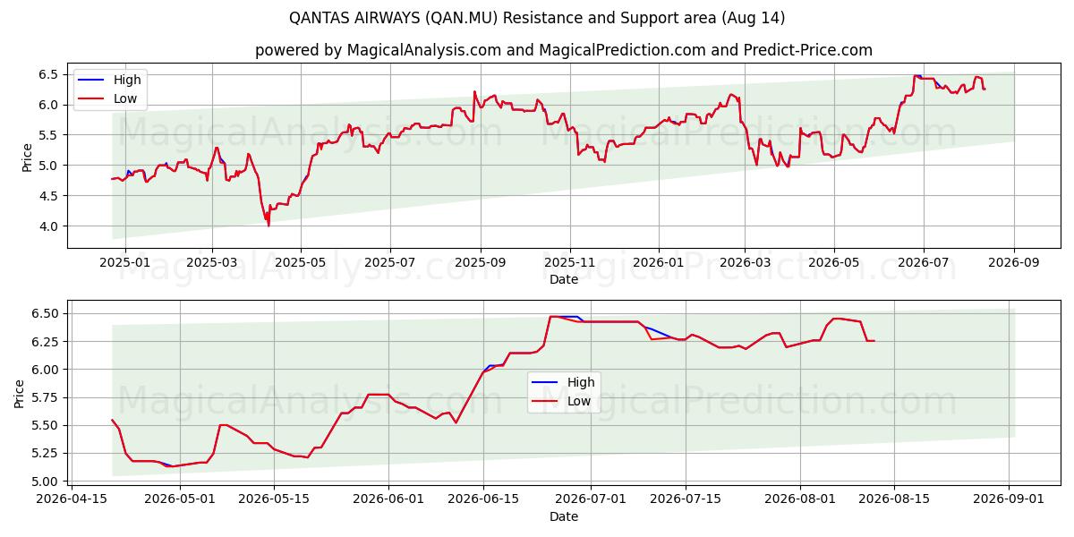  QANTAS AIRWAYS (QAN.MU) Support and Resistance area (13 Aug) 