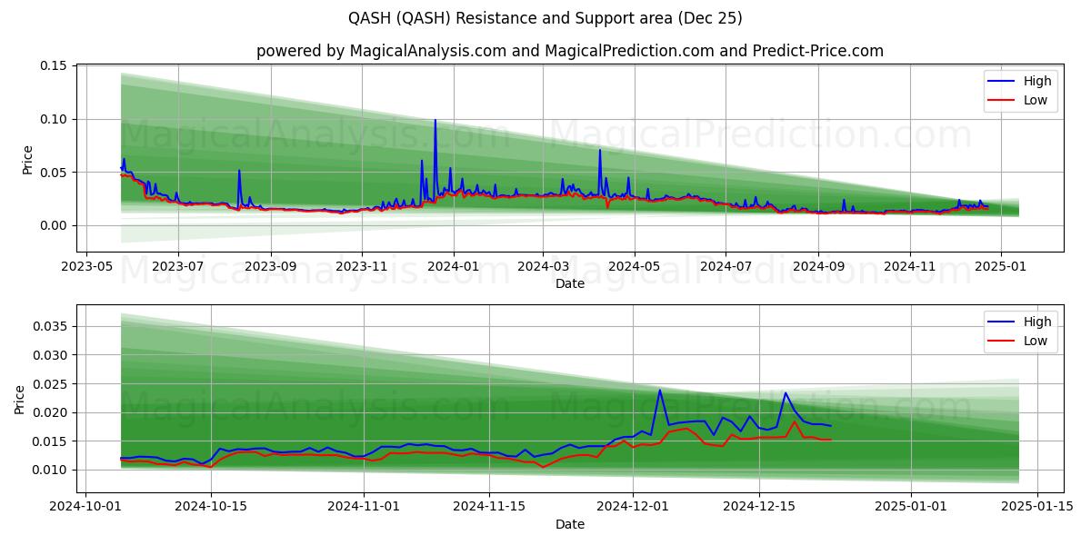  QASH (QASH) Support and Resistance area (25 Dec) 