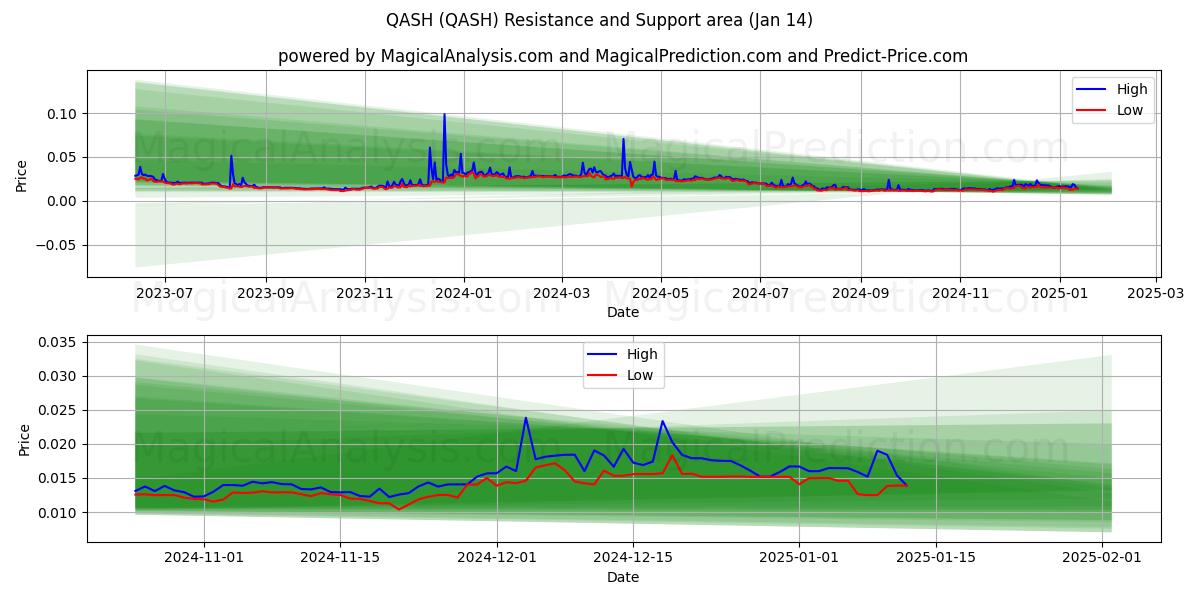  QASH (QASH) Support and Resistance area (13 Jan) 