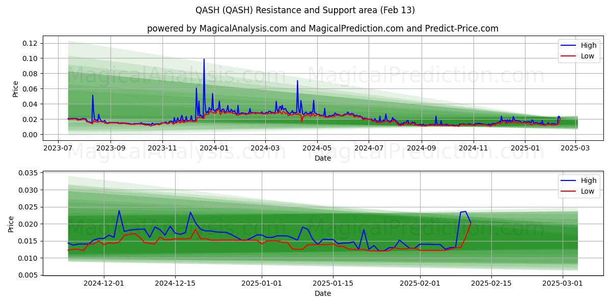  QASH (QASH) Support and Resistance area (29 Jan) 