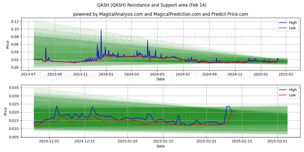  QASH (QASH) Support and Resistance area (30 Jan) 