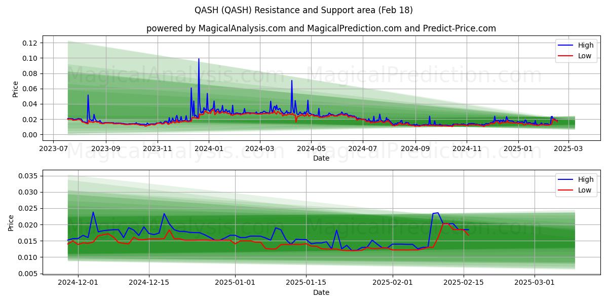  QASH (QASH) Support and Resistance area (18 Feb) 