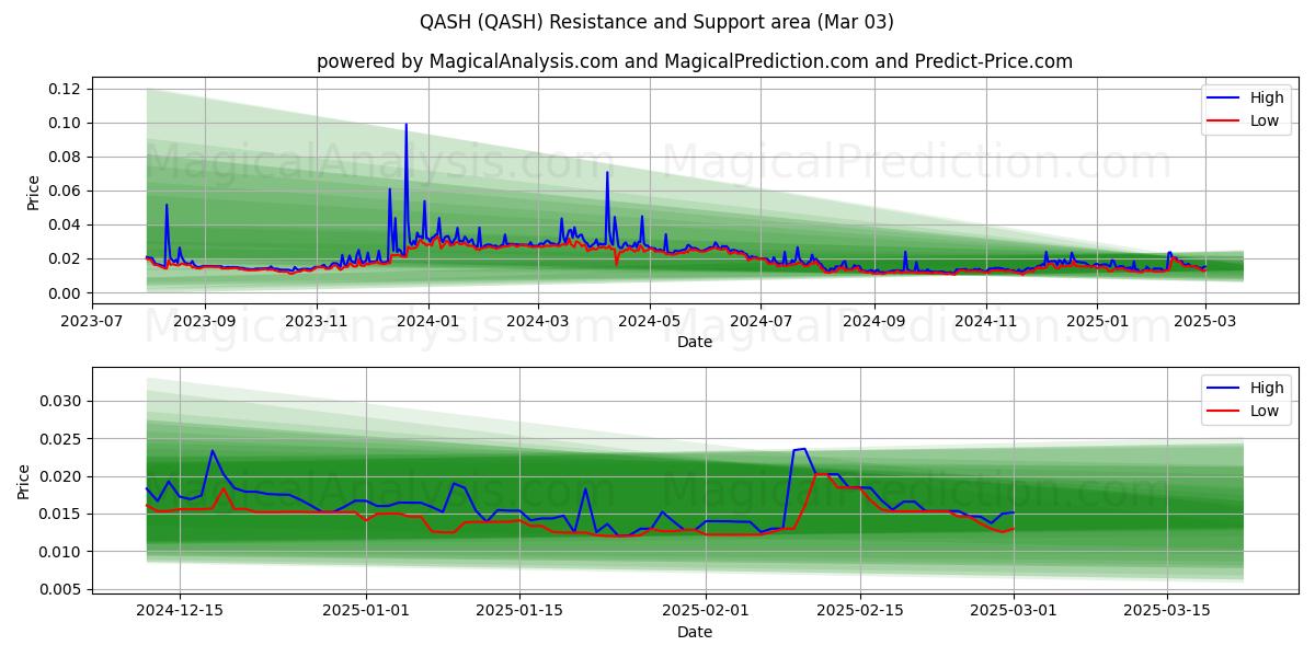  QASH (QASH) Support and Resistance area (03 Mar) 