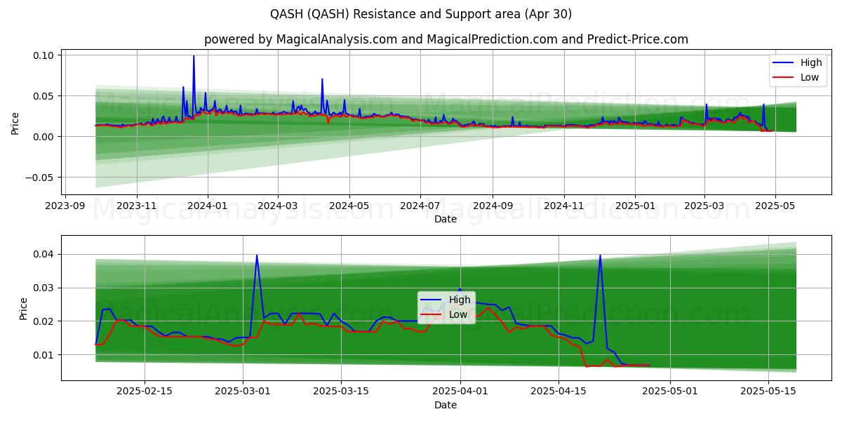  QASH (QASH) Support and Resistance area (27 Mar) 