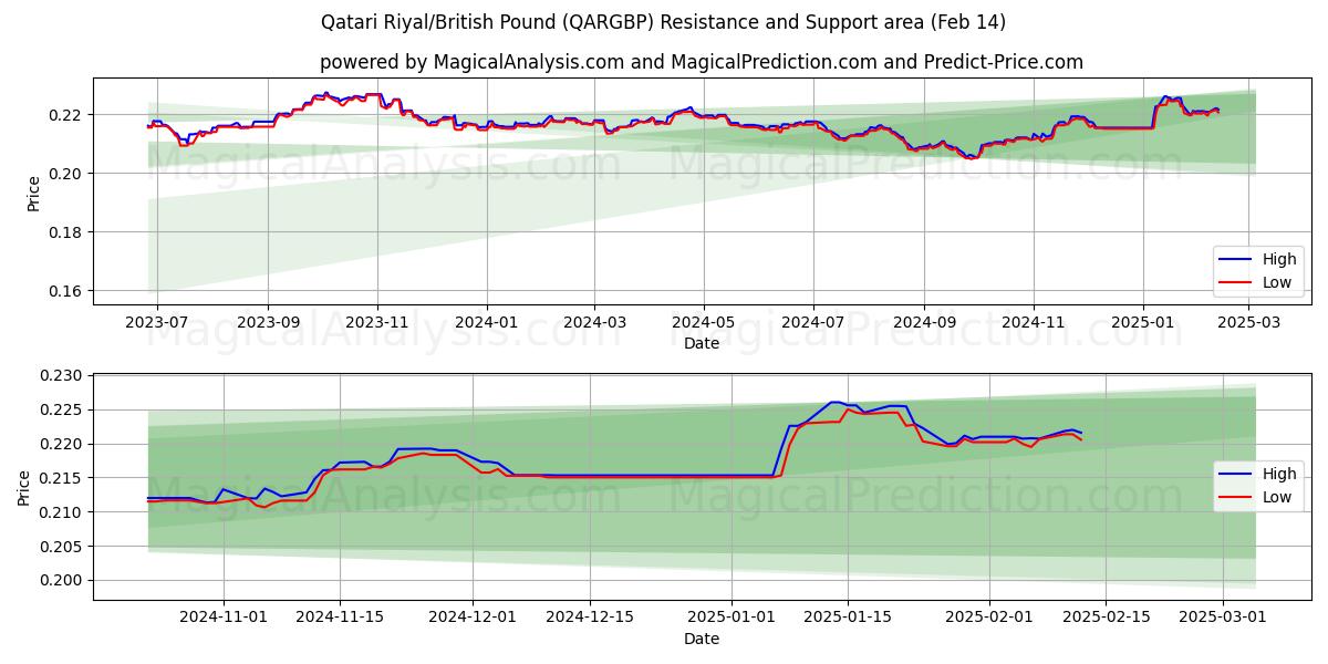  Riyal catarí/libra británica (QARGBP) Support and Resistance area (04 Feb) 