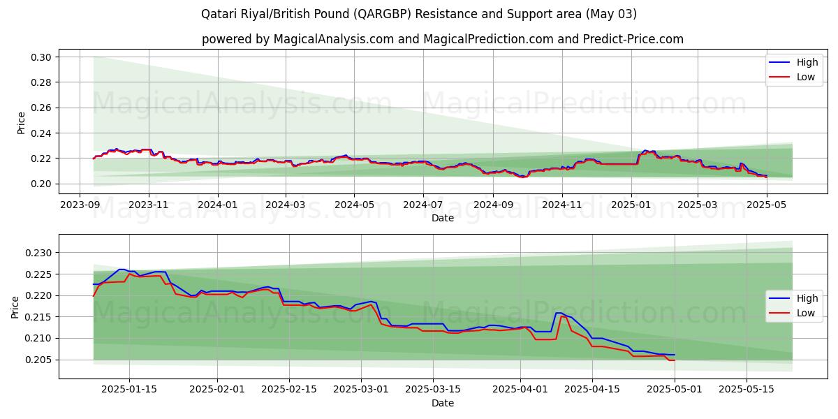 Riyal catarí/libra británica (QARGBP) Support and Resistance area (03 May) Riyal catarí/libra británica (QARGBP) Support and Resistance area (03 May)