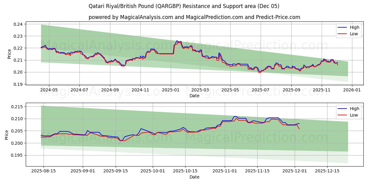 Riyal catarí/libra británica (QARGBP) Support and Resistance area (04 Dec) 