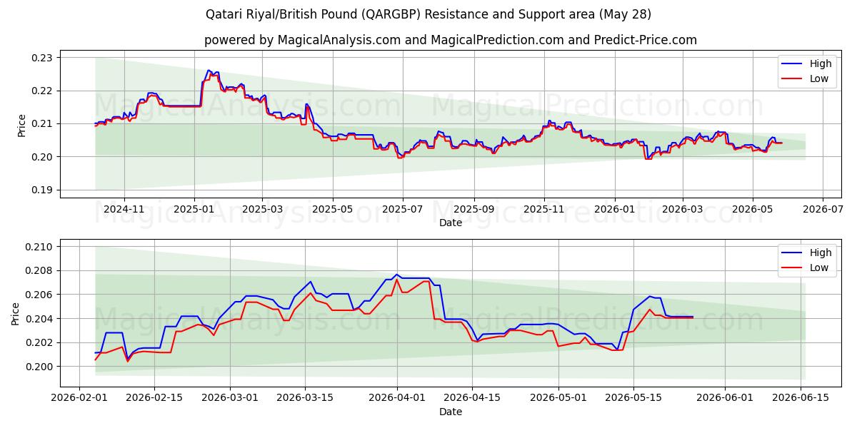  Katar Riyali/İngiliz Poundu (QARGBP) Support and Resistance area (27 May) 