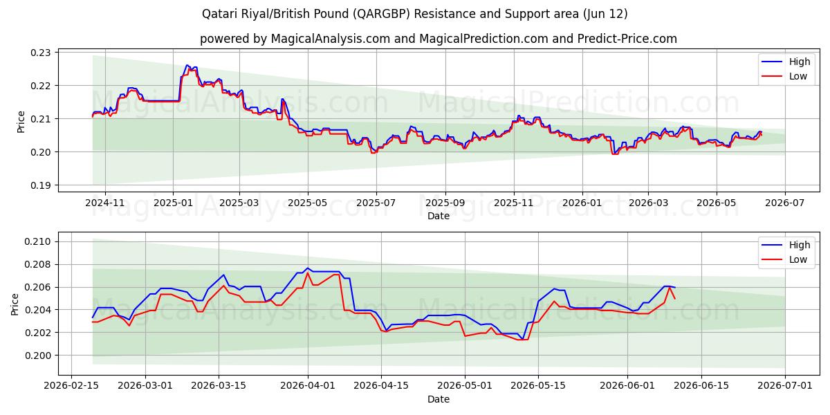  Riyal del Qatar/Sterlina britannica (QARGBP) Support and Resistance area (29 May) 
