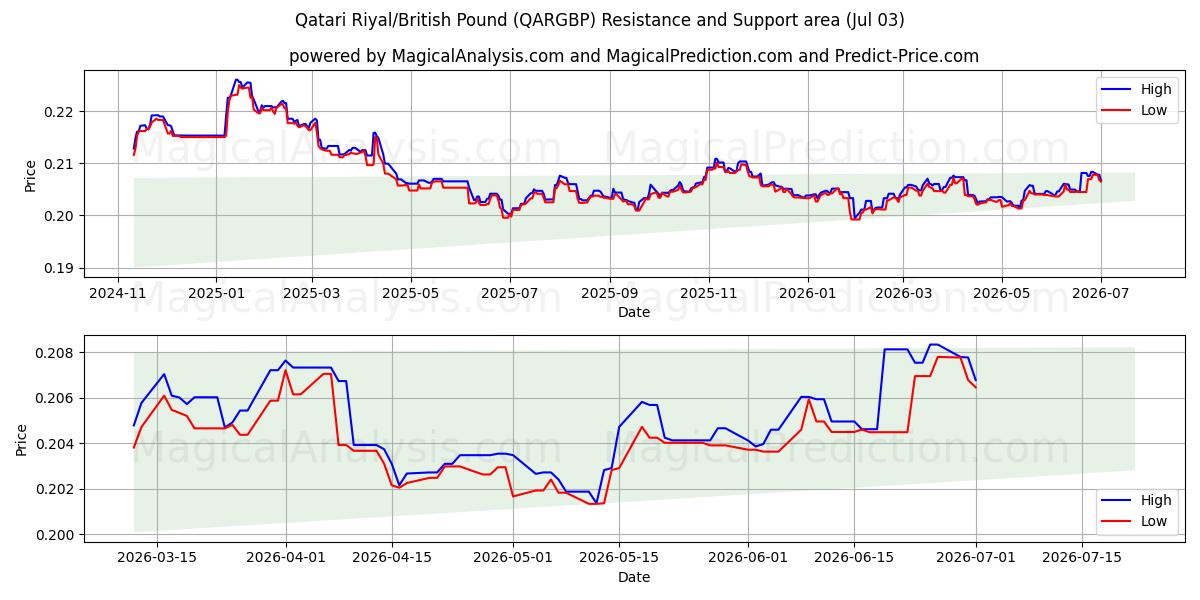  카타르 리얄/영국 파운드 (QARGBP) Support and Resistance area (02 Jul) 