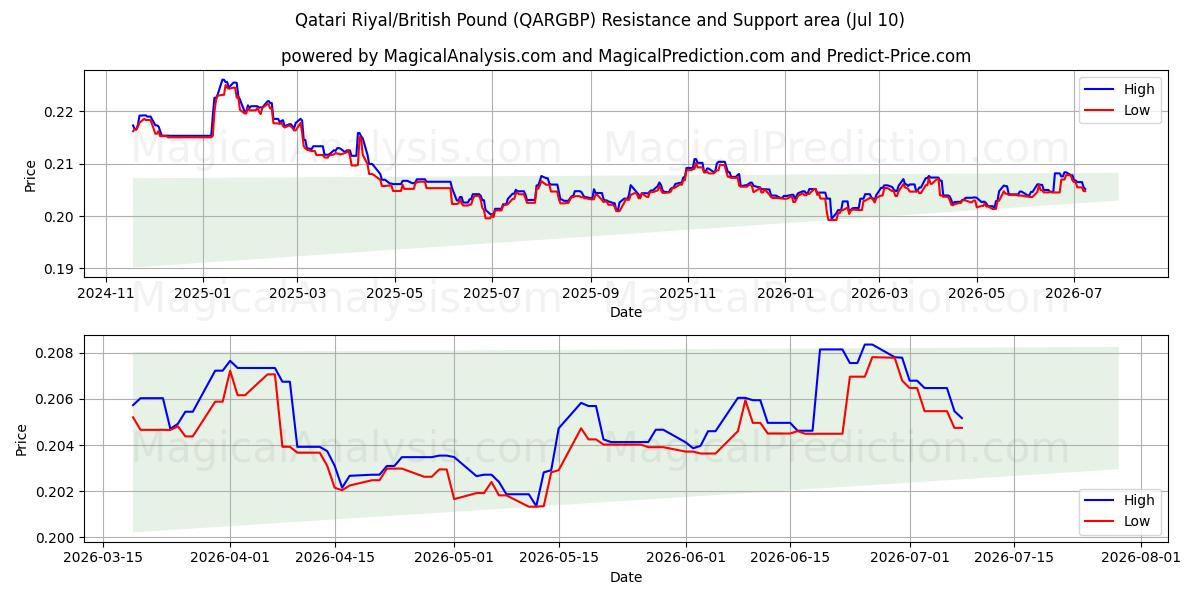  Rial do Catar/Libra Britânica (QARGBP) Support and Resistance area (09 Jul) 