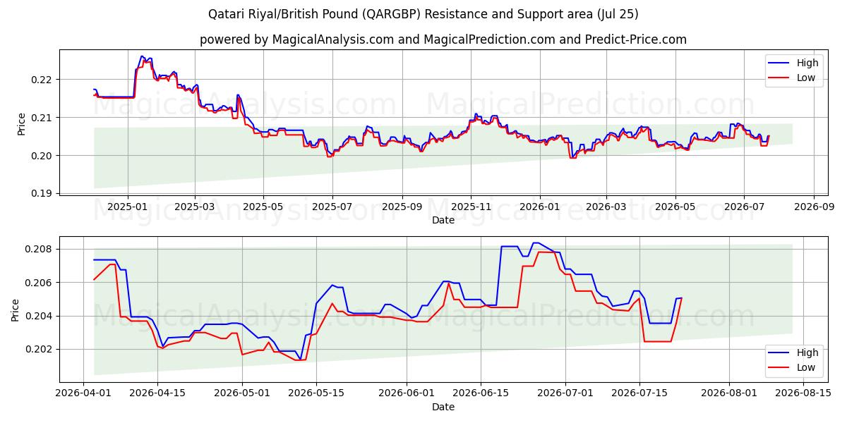  Riyal del Qatar/Sterlina britannica (QARGBP) Support and Resistance area (24 Jul) 