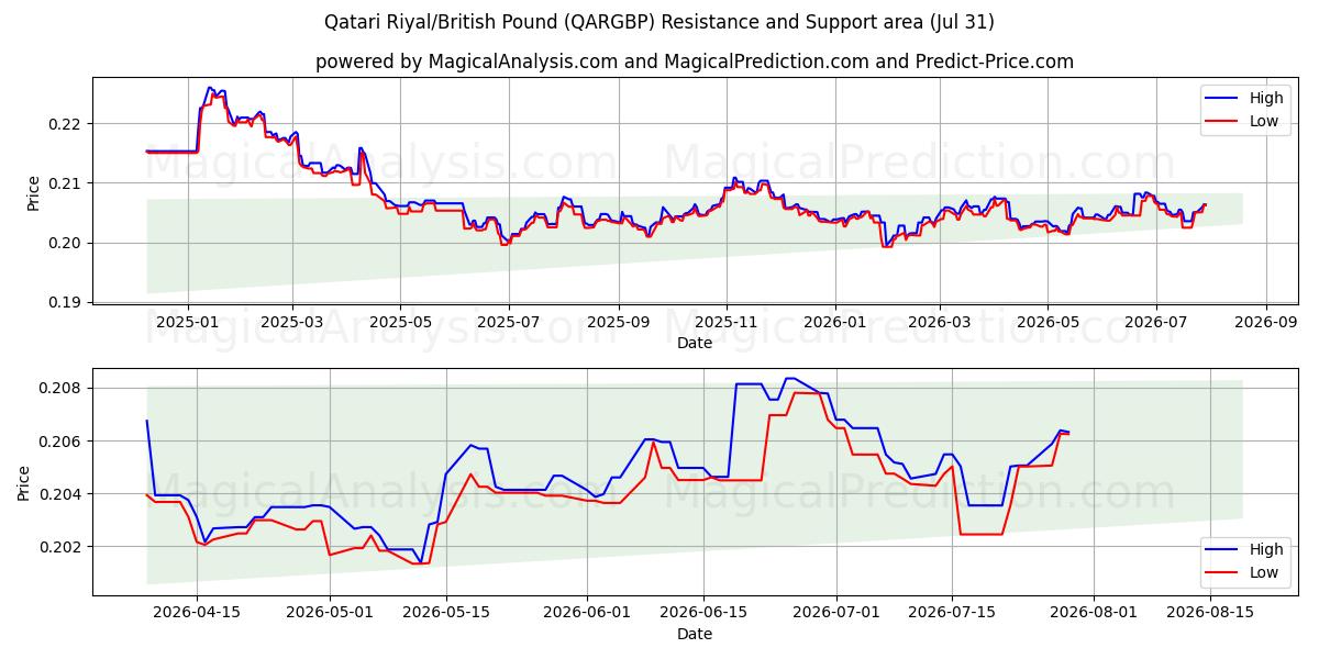  Qatari Riyal/British Pound (QARGBP) Support and Resistance area (30 Jul) 