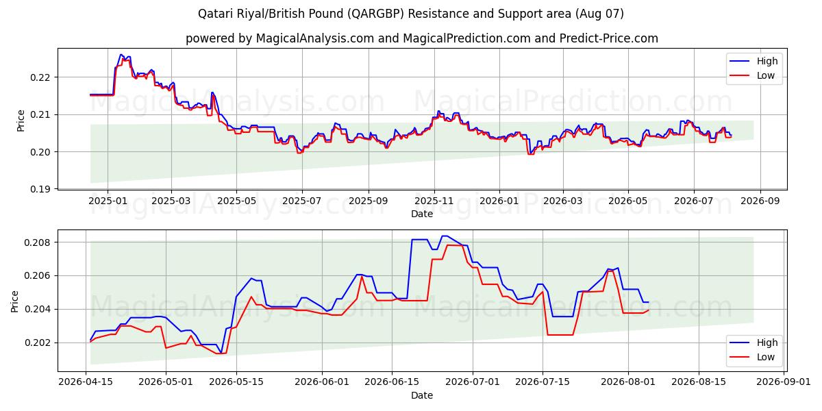  Qatari Riyal/British Pound (QARGBP) Support and Resistance area (06 Aug) 
