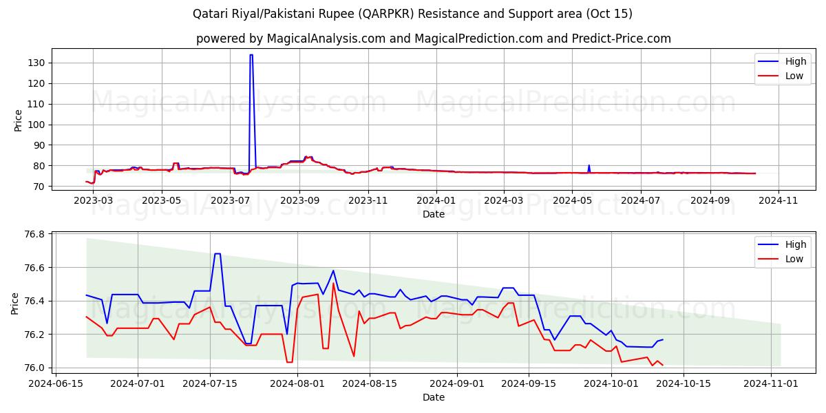  Qatari Riyal/Pakistani Rupee (QARPKR) Support and Resistance area (15 Oct) 