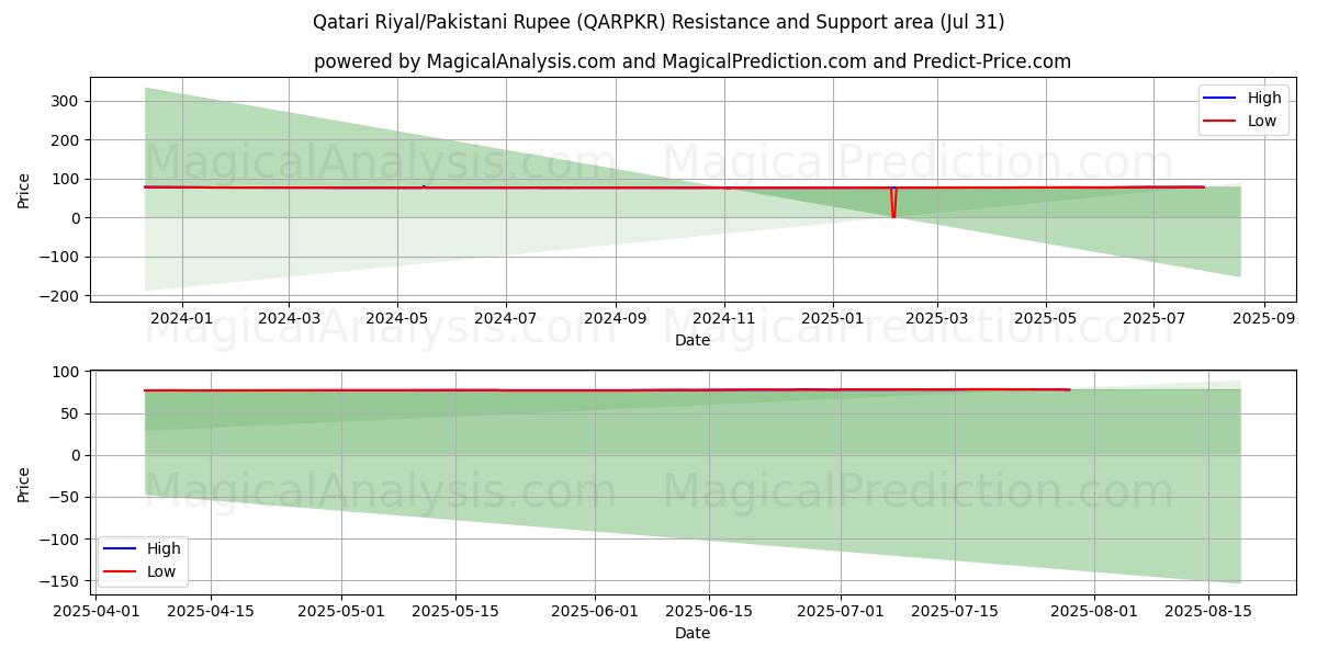  Riyal catarí/Rupia paquistaní (QARPKR) Support and Resistance area (30 Jul) 