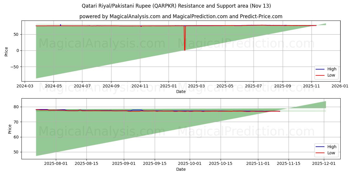  Qatari Riyal/Pakistani Rupee (QARPKR) Support and Resistance area (12 Nov) 