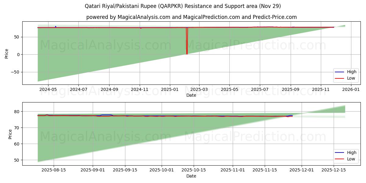  Qatari Riyal/Pakistani Rupee (QARPKR) Support and Resistance area (28 Nov) 