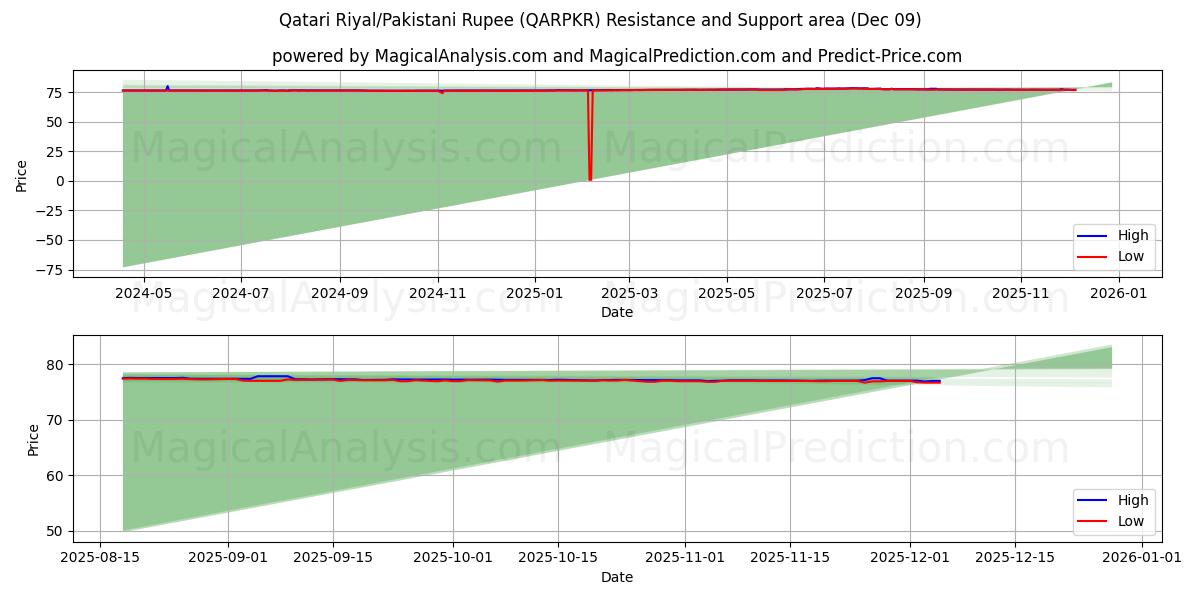  Qatari Riyal/Pakistani Rupee (QARPKR) Support and Resistance area (08 Dec) 