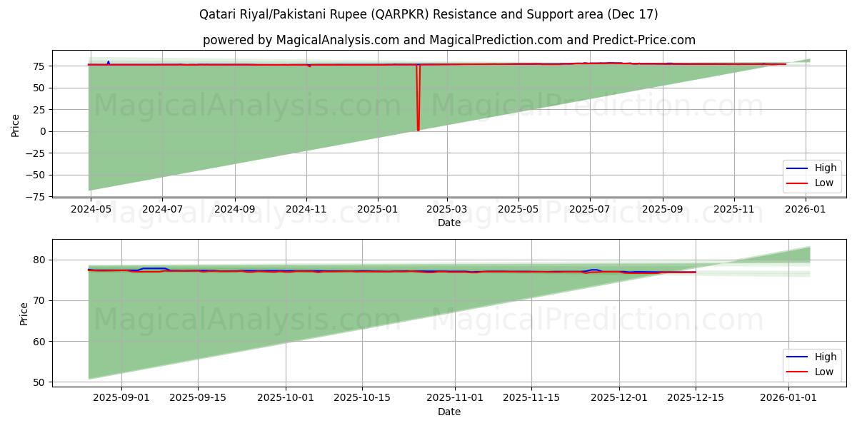  Qatari Riyal/Pakistani Rupee (QARPKR) Support and Resistance area (16 Dec) 