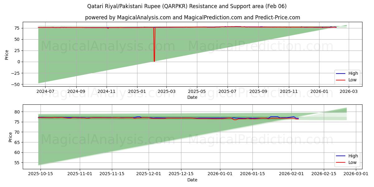  Riyal del Qatar/Rupia pakistana (QARPKR) Support and Resistance area (05 Feb) 