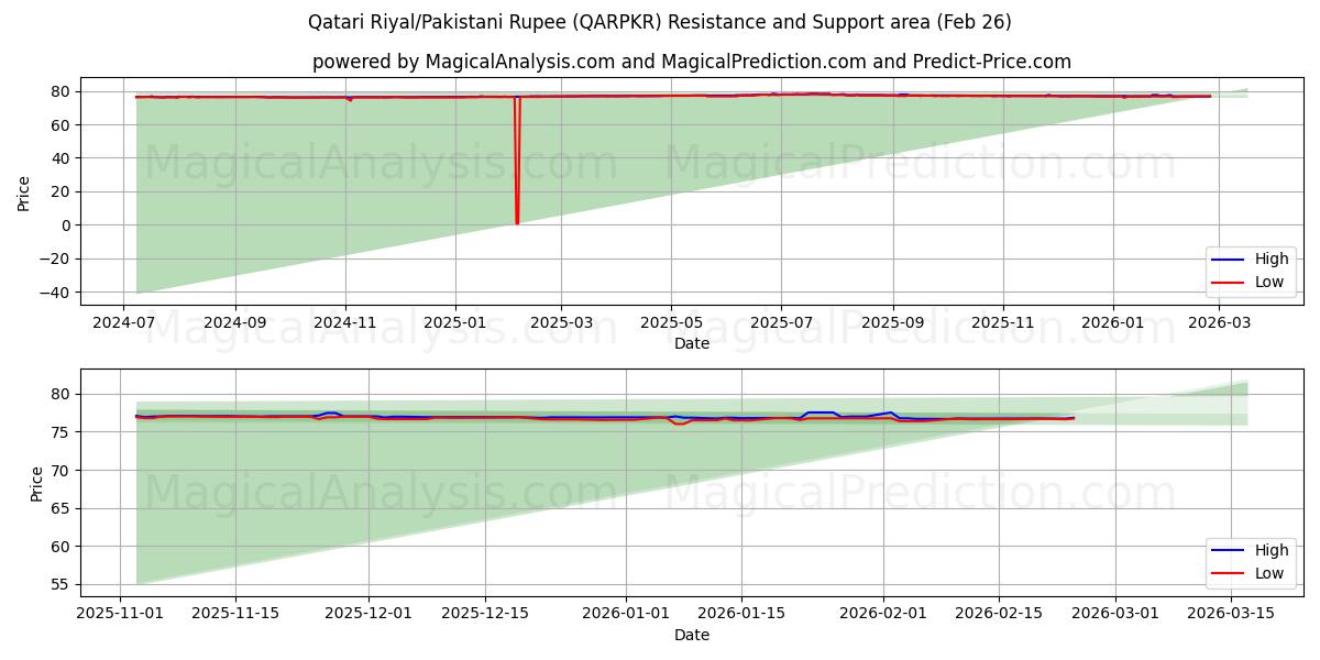  Qatari Riyal/Pakistani Rupee (QARPKR) Support and Resistance area (25 Feb) 