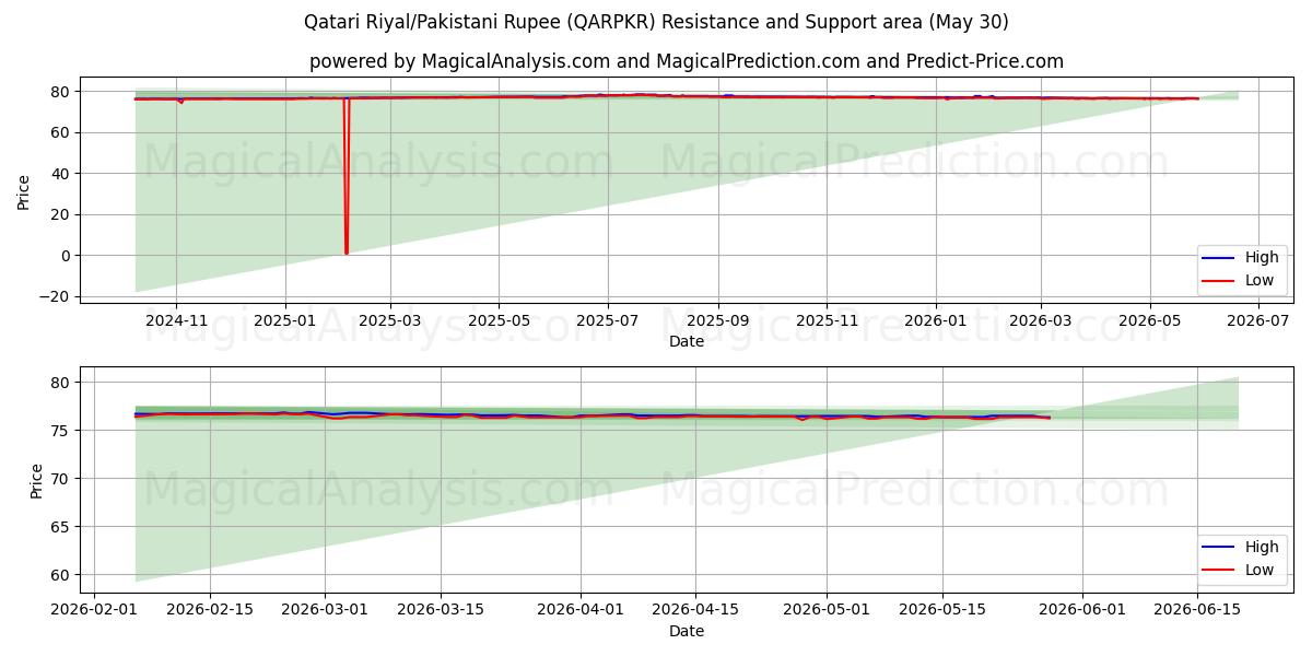  Qatarisk riyal/pakistansk rupie (QARPKR) Support and Resistance area (29 May) 