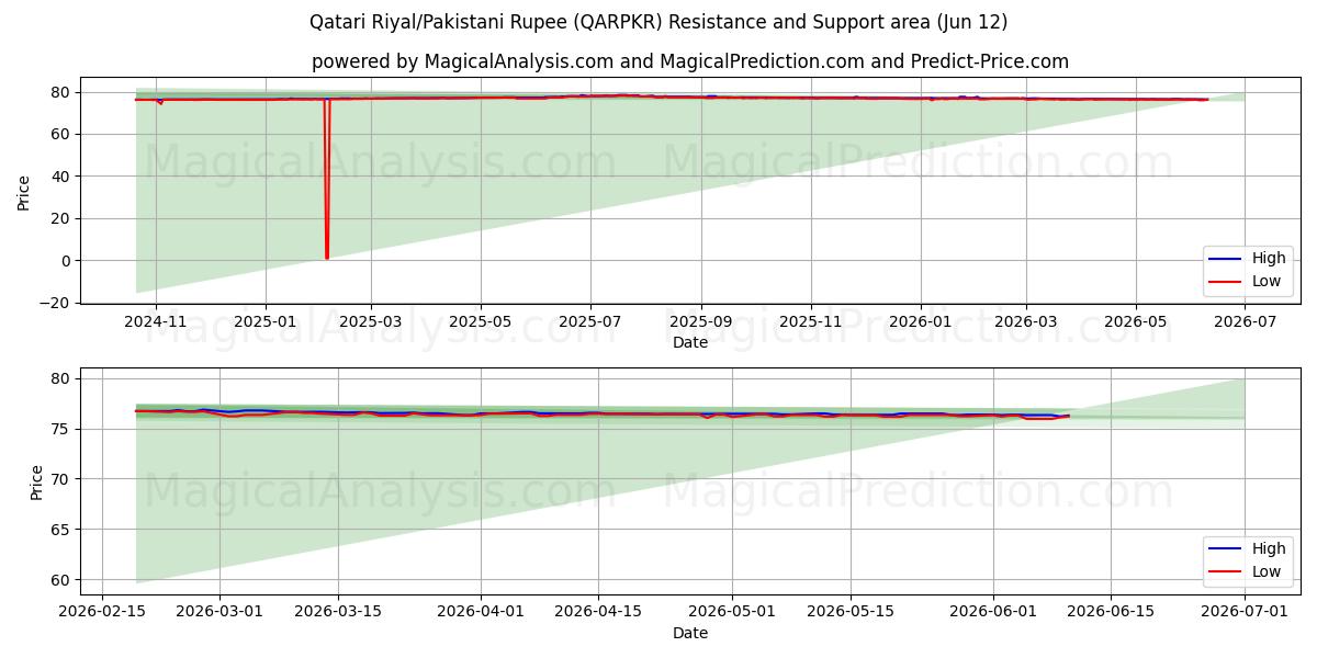  Qatarisk riyal/pakistansk rupi (QARPKR) Support and Resistance area (11 Jun) 