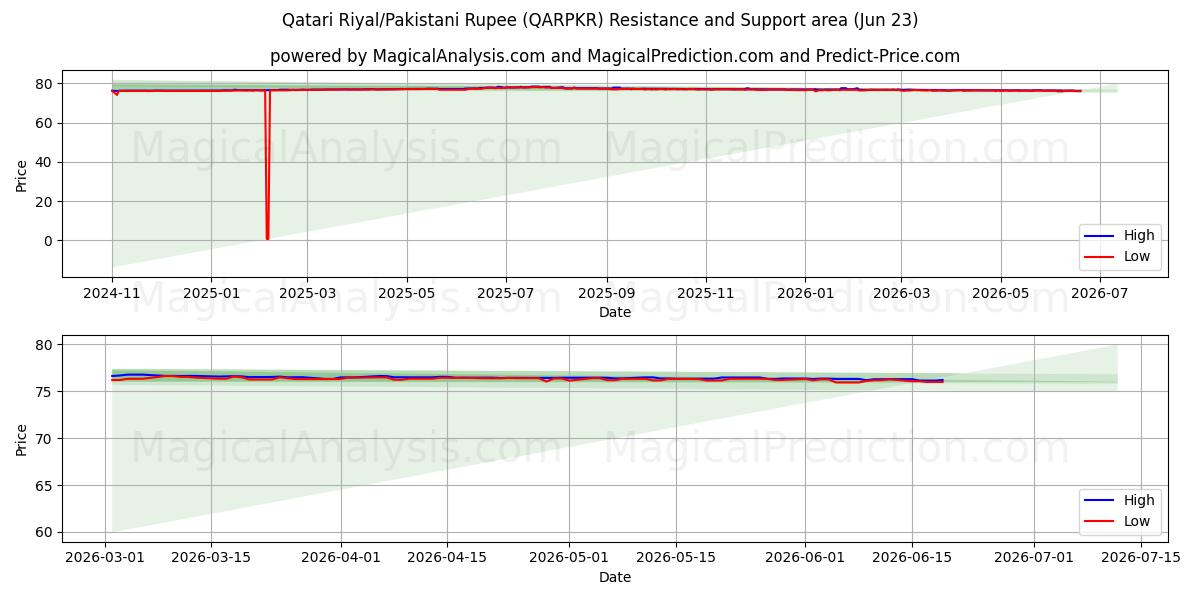  Qatarisk riyal/pakistansk rupie (QARPKR) Support and Resistance area (22 Jun) 