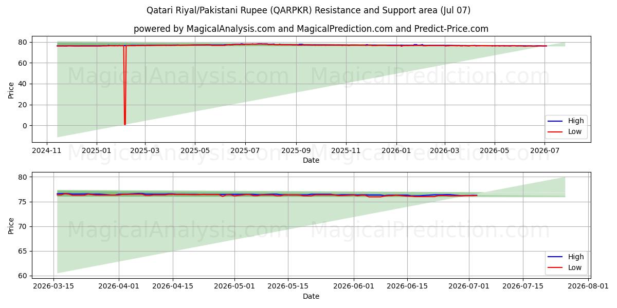  Katar-Riyal/Pakistanische Rupie (QARPKR) Support and Resistance area (06 Jul) 