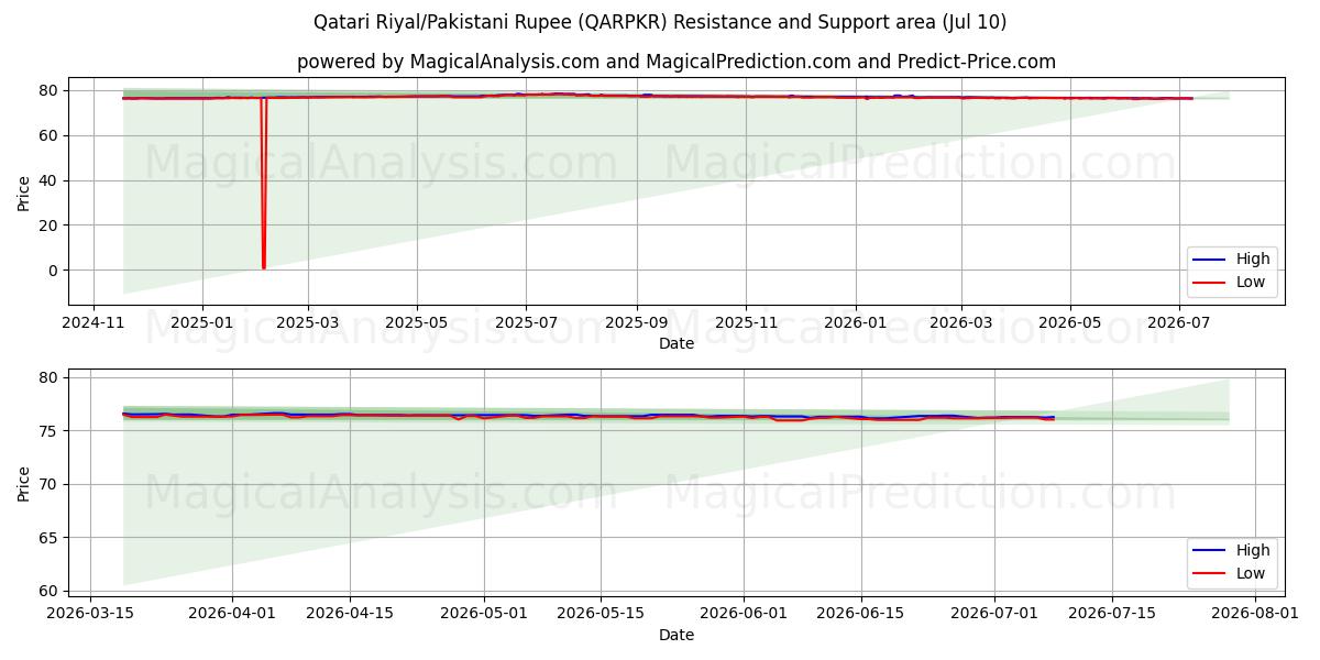  Qatari Riyal/Pakistani Rupee (QARPKR) Support and Resistance area (09 Jul) 