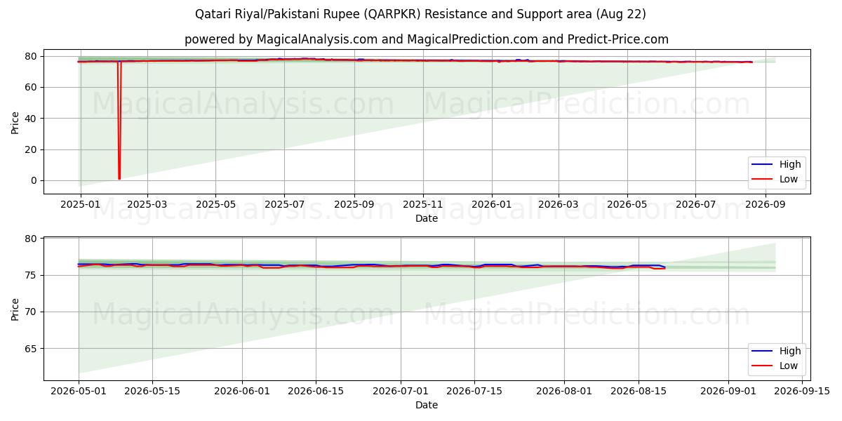  Qatarisk riyal/pakistansk rupi (QARPKR) Support and Resistance area (19 Aug) 