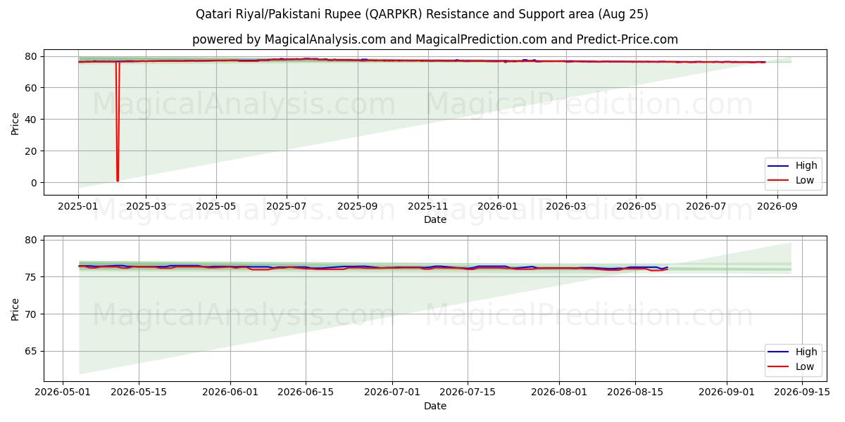  Qatari Riyal/Pakistani Rupee (QARPKR) Support and Resistance area (24 Aug) 