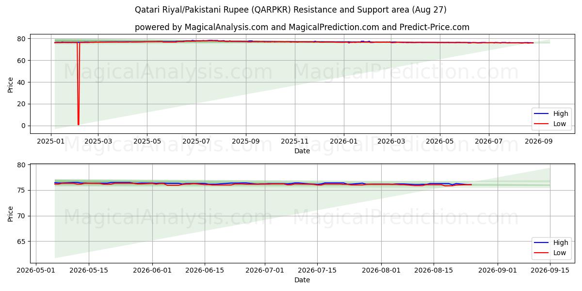  Катарский риал/Пакистанская рупия (QARPKR) Support and Resistance area (26 Aug) 