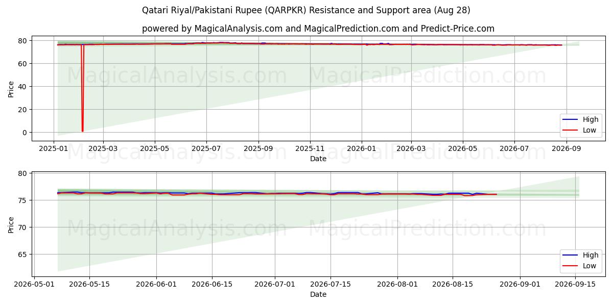  卡塔尔里亚尔/巴基斯坦卢比 (QARPKR) Support and Resistance area (27 Aug) 