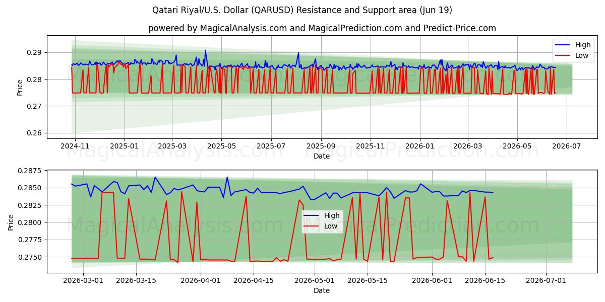  ريال قطري/دولار أمريكي دولار (QARUSD) Support and Resistance area (18 Jun) 